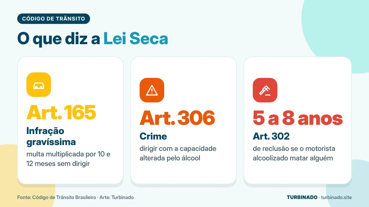 Infográfico com as punições da Lei Seca: artigos 165, 306 e 302 do Código de Trânsito