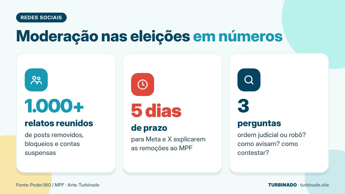 Infográfico: mais de mil relatos de remoções, prazo de cinco dias e três perguntas do MPF para Meta e X