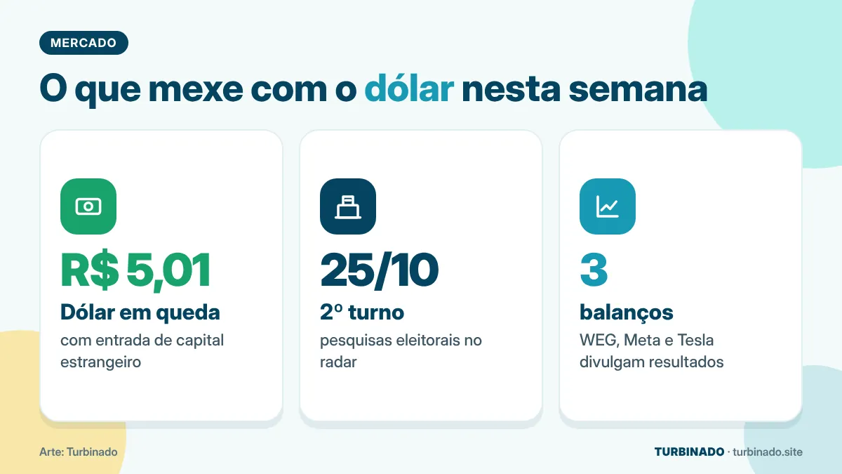 Painel com dólar a R$ 5,01, segundo turno em 25 de outubro e balanços de WEG, Meta e Tesla