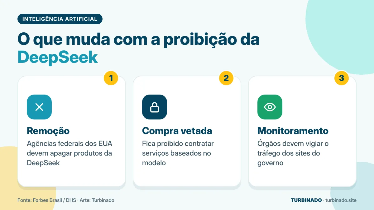 Ilustração com as três medidas da proibição da DeepSeek nos órgãos federais dos EUA