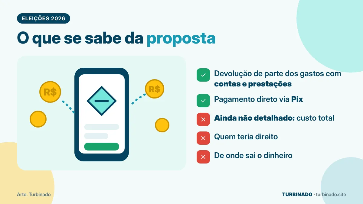 Ilustração de celular com transferência Pix e moedas, resumindo o que se sabe da proposta de devolução