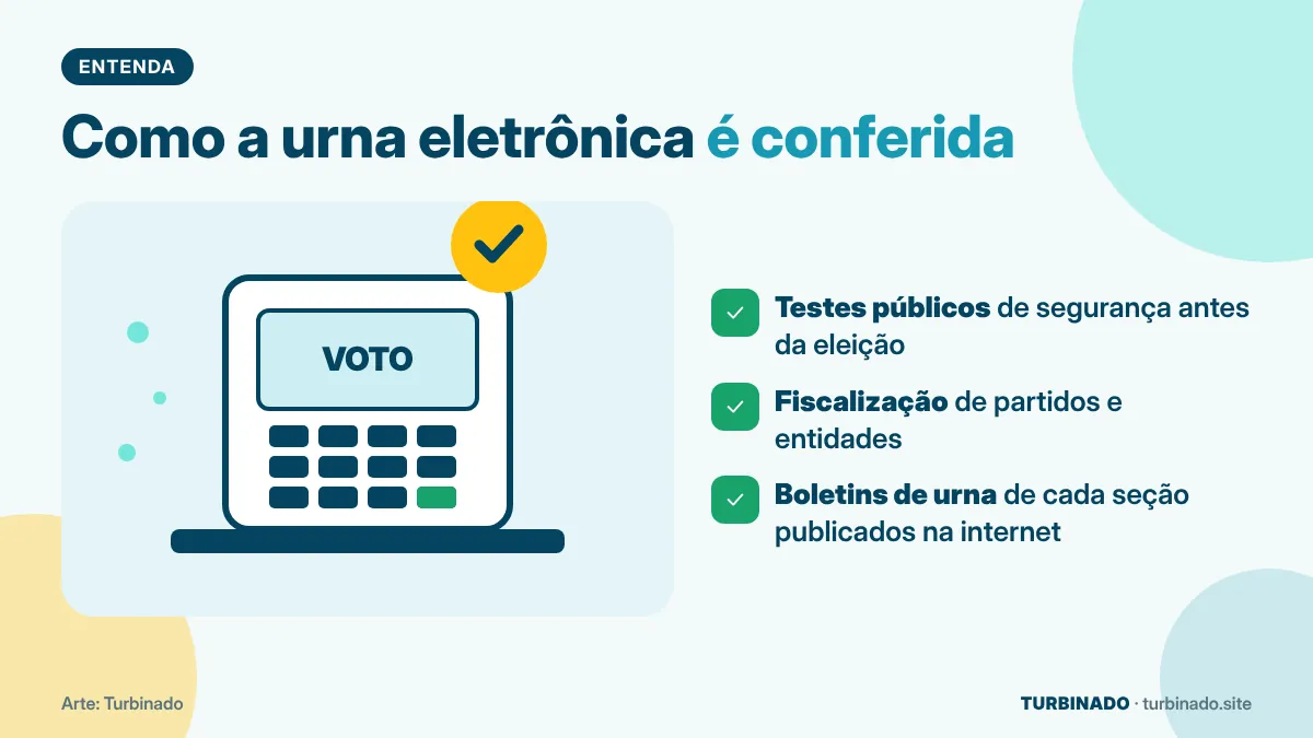 Ilustração de urna eletrônica com os três mecanismos de conferência: testes públicos, fiscalização e boletins de urna