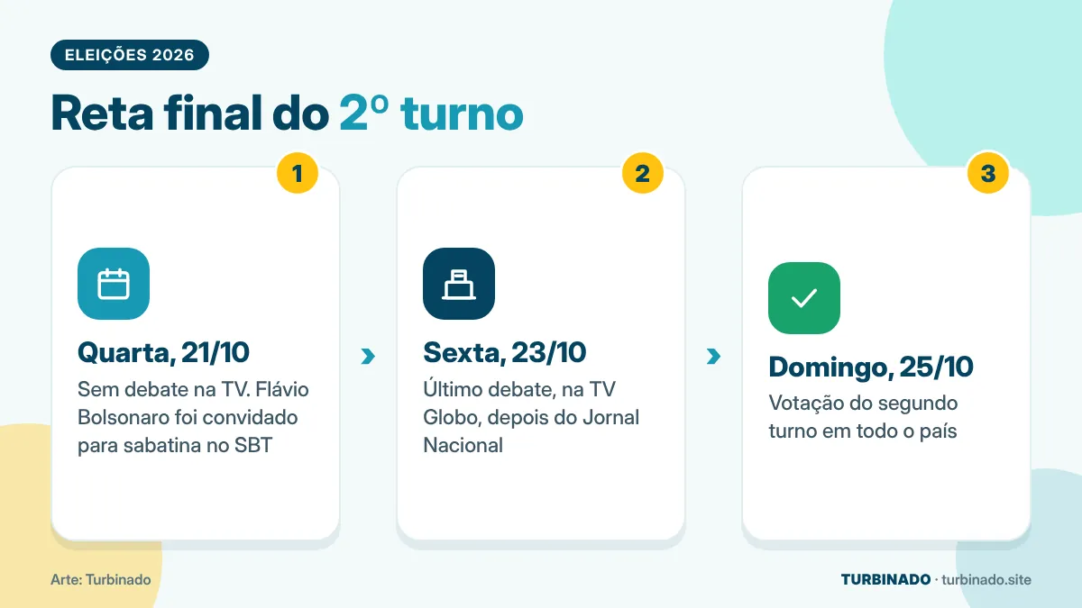 Linha do tempo da reta final do segundo turno: 21, 23 e 25 de outubro de 2026