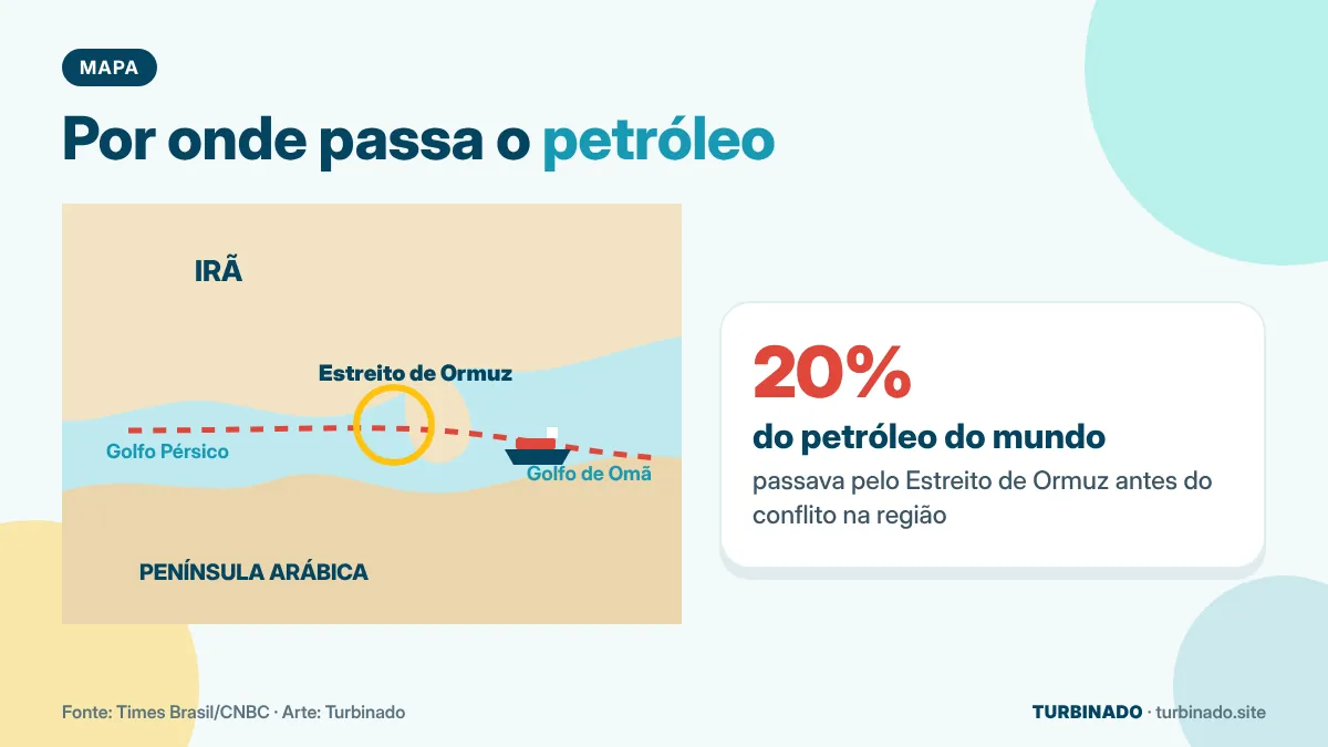 Mapa ilustrado do Estreito de Ormuz entre Irã e Península Arábica, rota de 20% do petróleo mundial