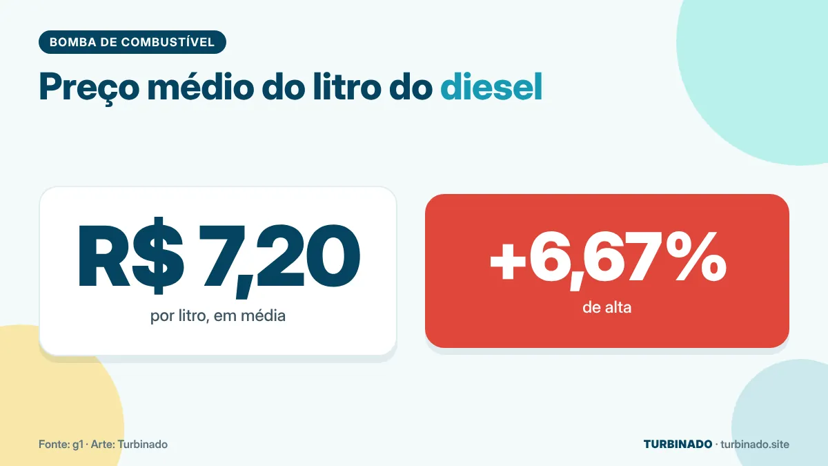 Infográfico: preço médio do diesel de R$ 7,20 por litro, alta de 6,67%