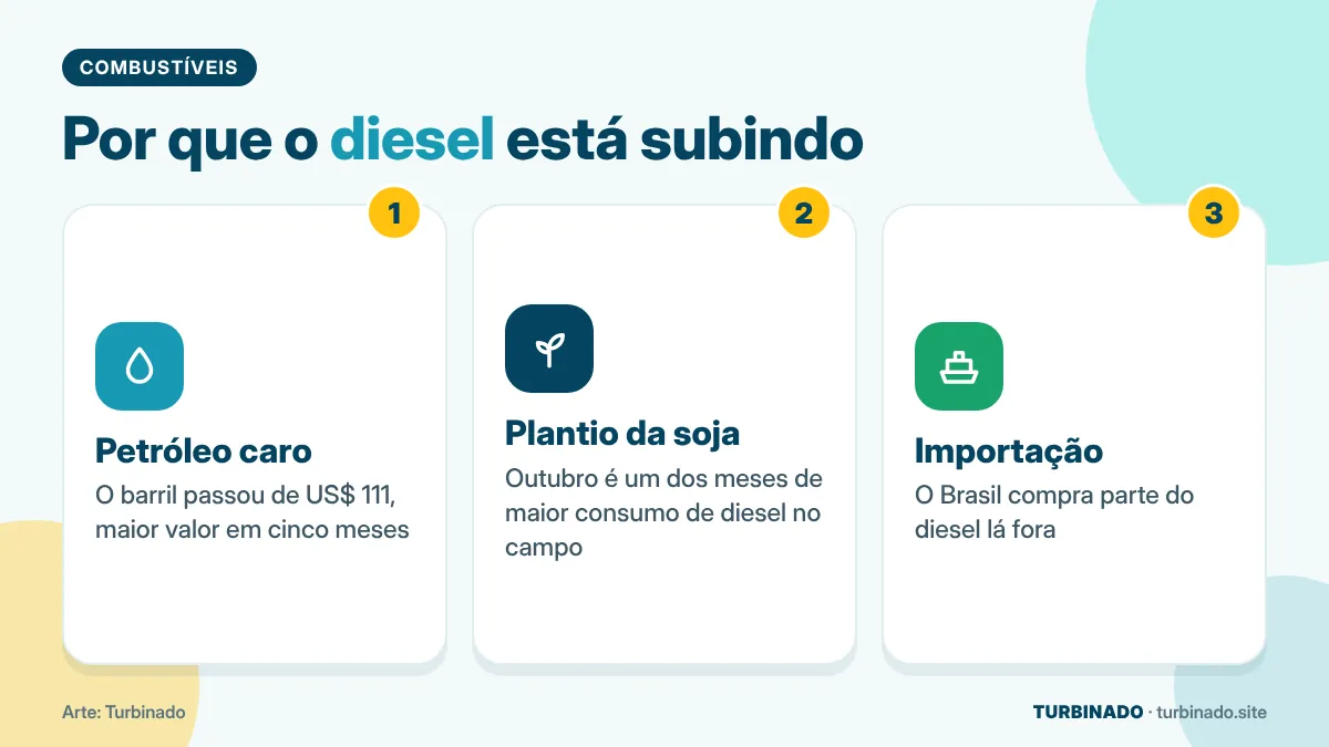 Ilustração com os três motivos da alta do diesel: petróleo caro, plantio da soja e importação