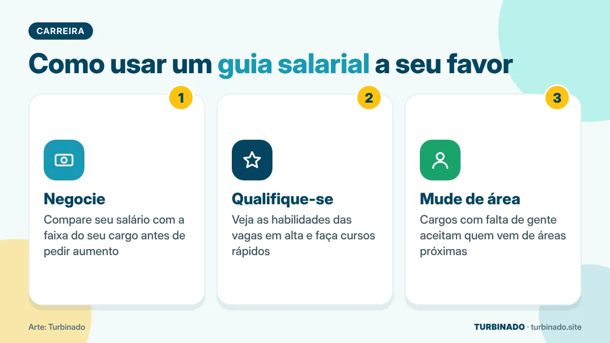 Ilustração com três dicas para usar um guia salarial: negociar, qualificar-se e mudar de área