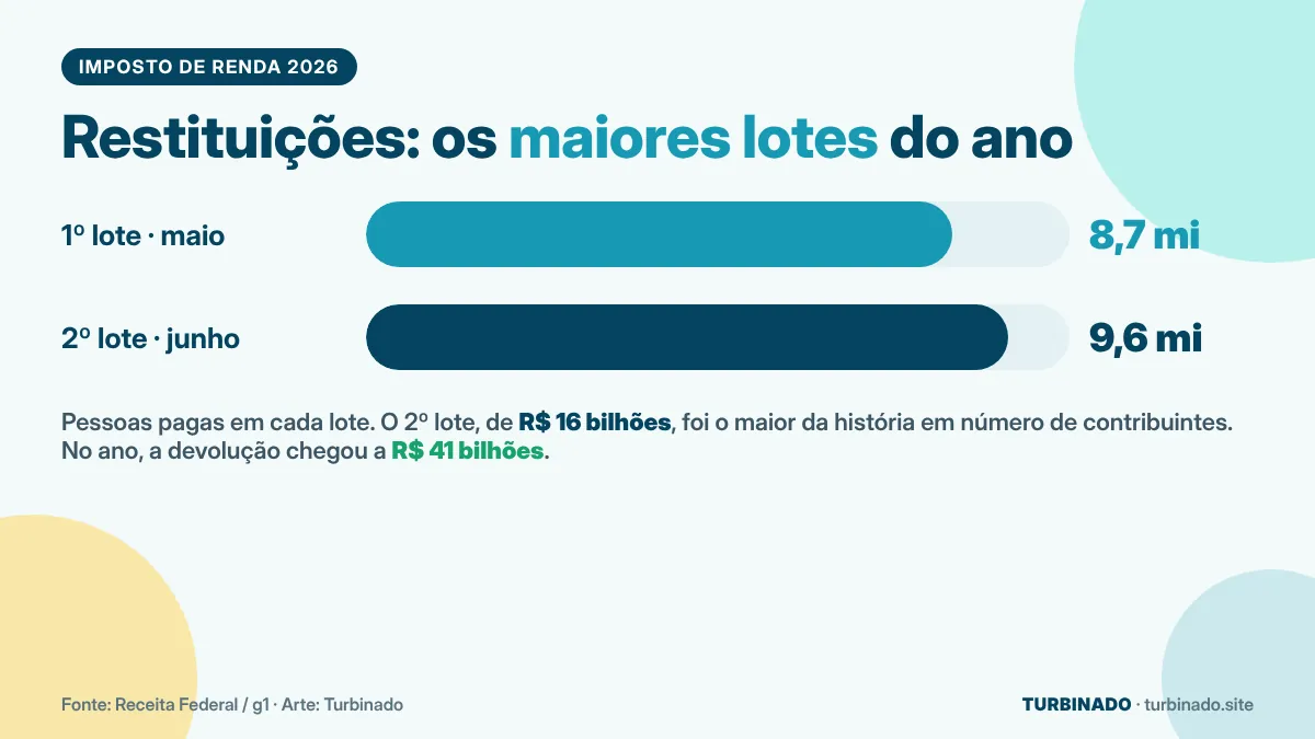 Gráfico de barras com os dois maiores lotes de restituição de 2026: 8,7 milhões e 9,6 milhões de pessoas