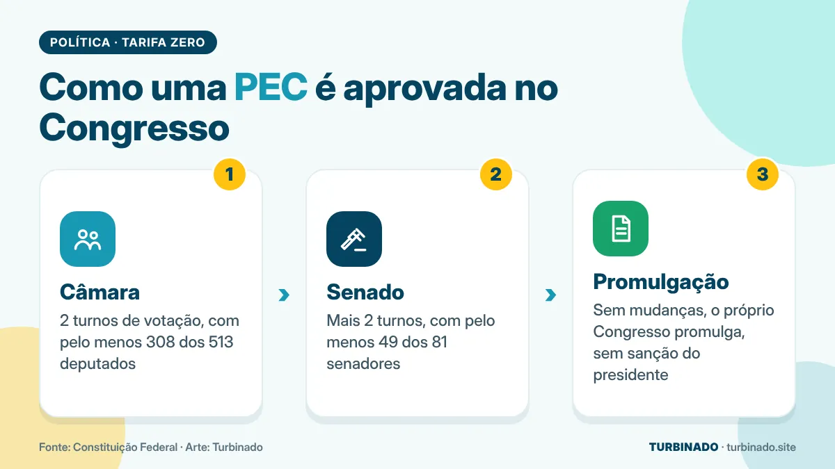 Infográfico mostra as etapas de aprovação de uma PEC: Câmara com 308 votos, Senado com 49 votos e promulgação