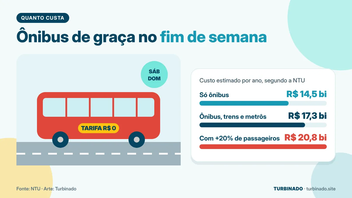 Ilustração de ônibus com tarifa zero e gráfico do custo anual estimado em R$ 20,8 bilhões